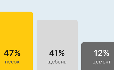 Бетон М200 В15 в Новосибирске