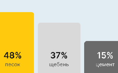 Бетон М250 В20 в Новосибирске
