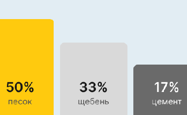 Бетон М350 В25 в Новосибирске